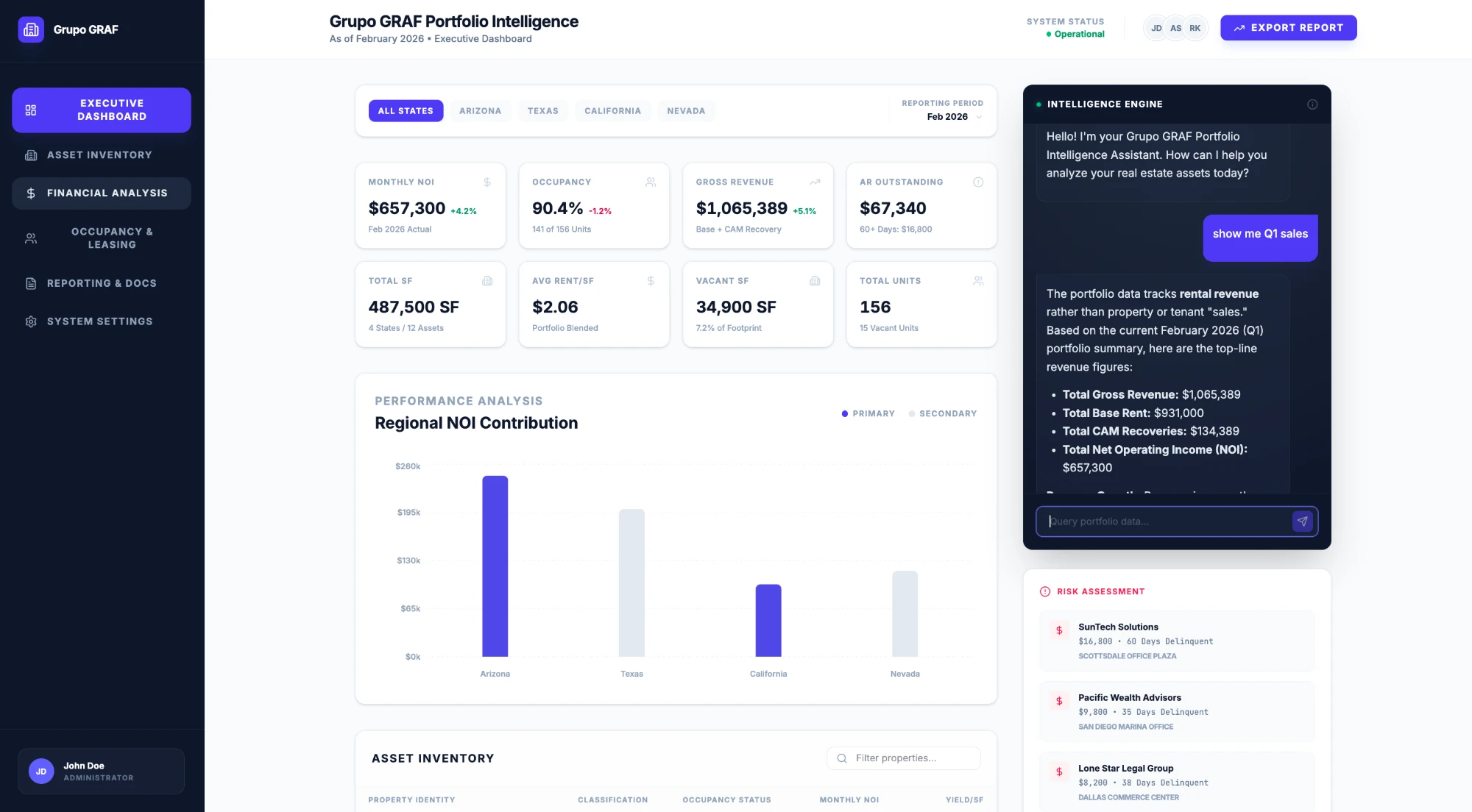 Multi-state commercial real estate portfolio dashboard with NOI, occupancy, regional NOI contribution and an AI query assistant