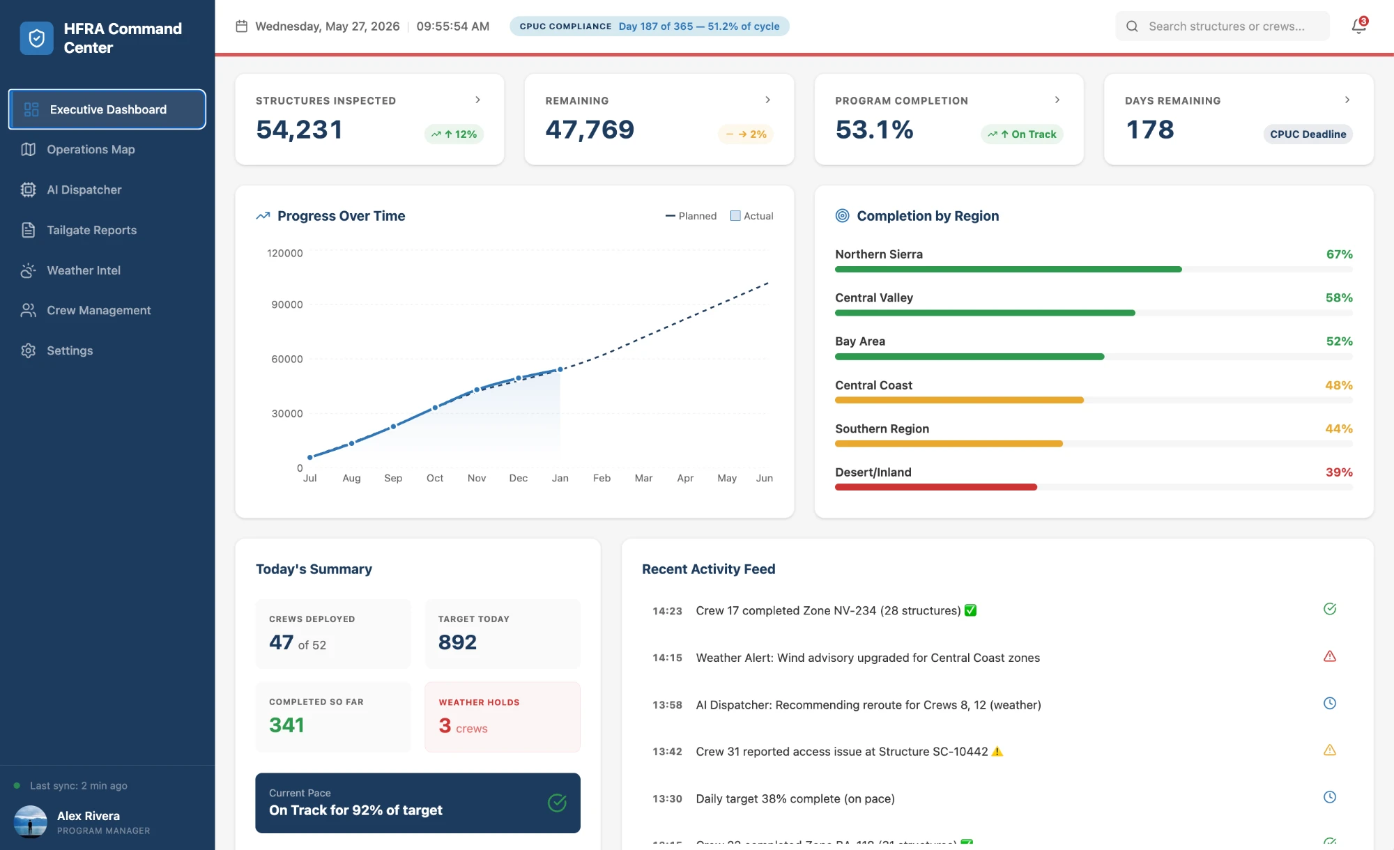 Inspection program executive dashboard with structures inspected, crews deployed, regional completion and compliance deadline tracking